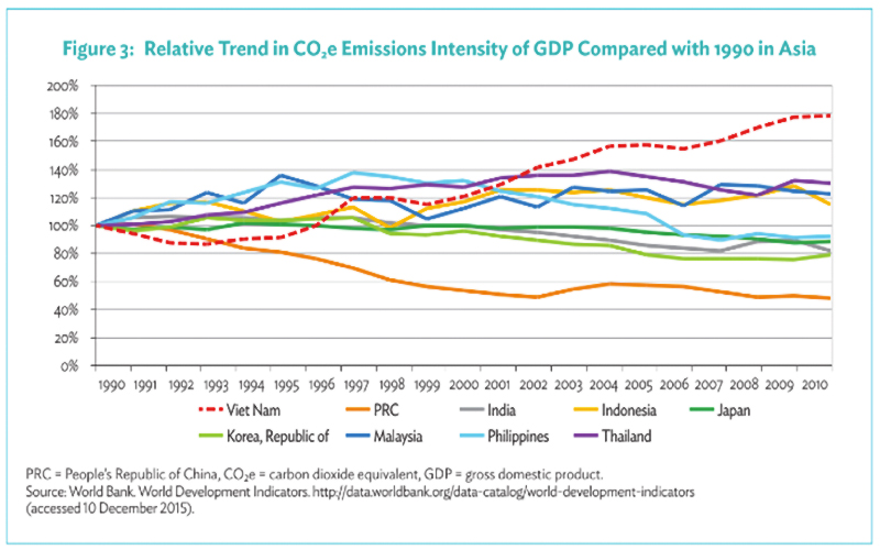 co2; năng lượng tái tạo; GDP; điện mặt trời mái nhà; điện mặt trời; vinci power; vinci;