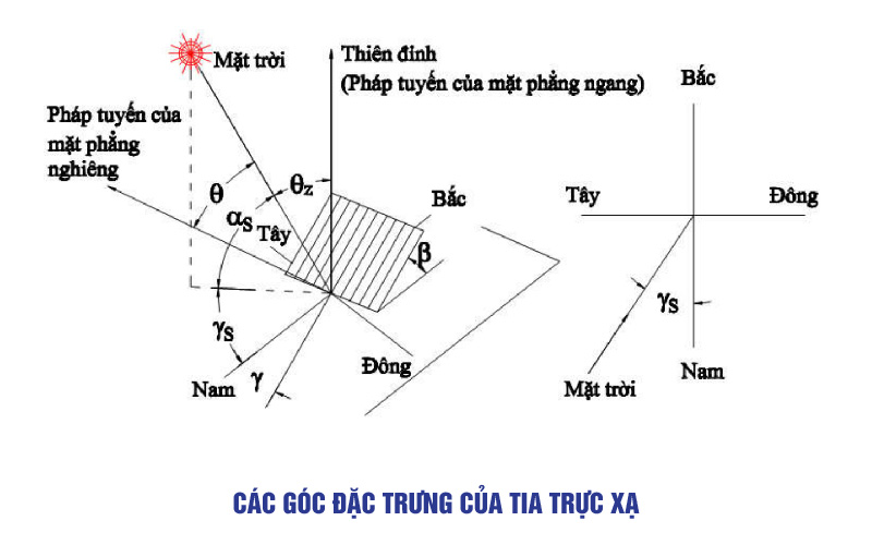 tấm pin năng lượng mặt trời; pin mặt trời; điện mặt trời; vinci điện mặt trời; vinci; vinci e&C; điện năng lượng mặt trời; solar; solar power; tia trực xạ; bức xạ mặt trời;