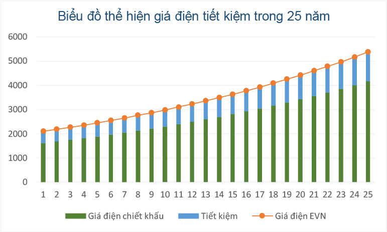 VINCI E&C thể hiện giá điện tiết kiệm trong 25 năm