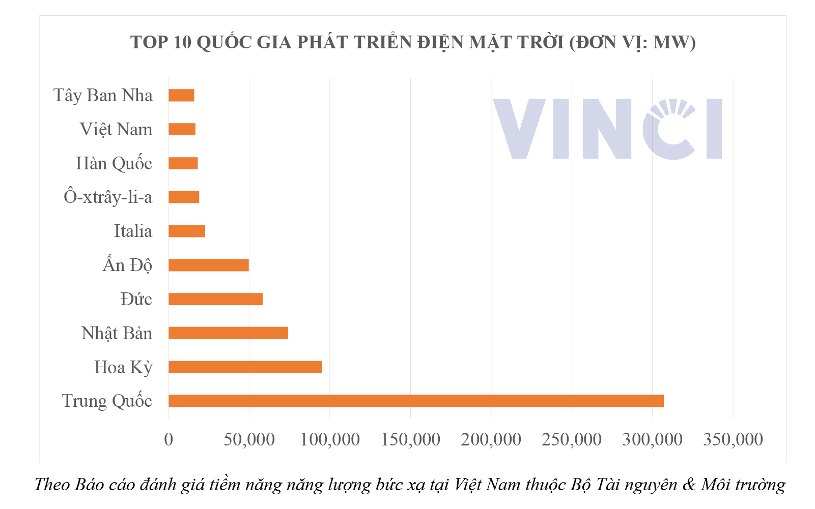 điện mặt trời; vinci; vinci solar; vinci điện mặt trời; vinci e&c; vinci power; điện mặt trời áp mái; điện mặt trời miền bắc; điện năng lượng tái tạo