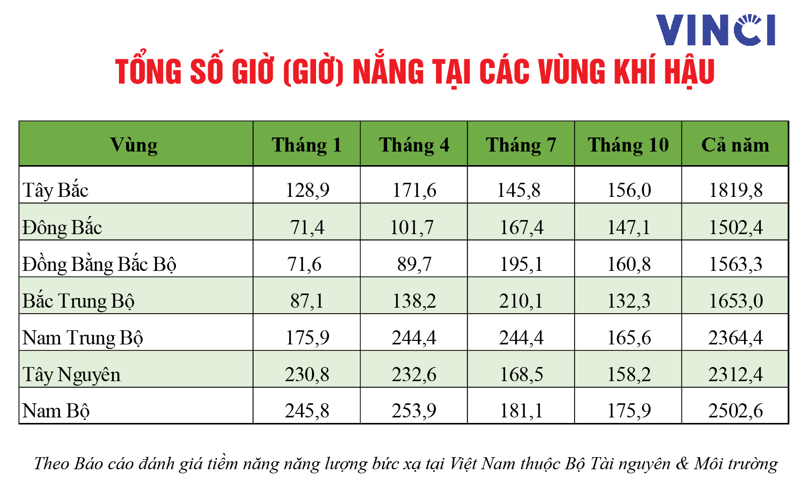 số giờ nắng theo vùng; điện mặt trời; hệ thống điện năng lượng mặt trời; điện mặt trời; chi phí lắp điện mặt trời; vinci; vinci solar; vinci power; solar; bộ lưu điện năng lượng mặt trời