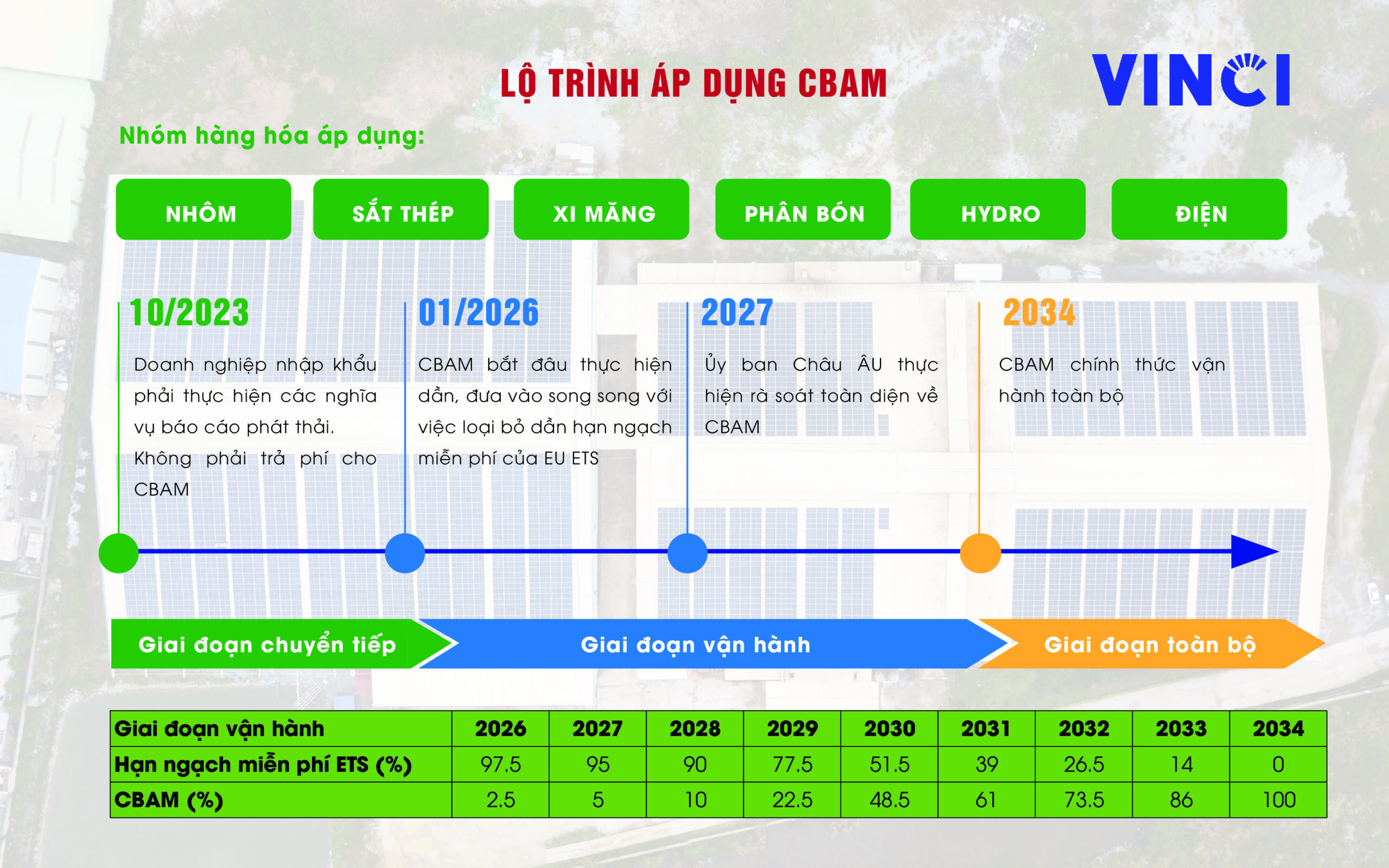 cbam; co2; cơ chế điều chỉnh carbon; năng lượng tái tạo; điện mặt trời; điện gió; vinci; vinci power; vinci solar; điện mặt trời áp mái; điện mặt trời