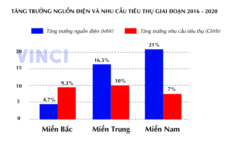 vinci; vinci e&c; vinci solar; vinci power; vinci điện mặt trời; điện mặt trời; năng lương tái tạo; năng lượng mặt trời; tiêu thụ điện;