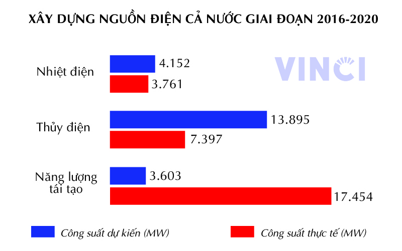 công suất lắp đặt; vinci; vinci solar; vinci điện mặt trời; vinci power; nhiệt điện; thủy điện; điện năng lượng tái tạo.