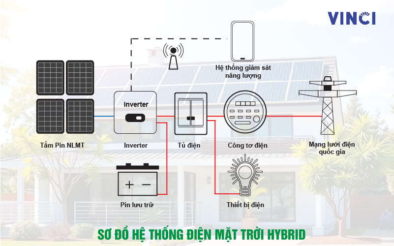 hệ thống điện mặt trời hybrid 3kw; điện mặt trời hybrid; hệ thống điện mặt trời hybrid; hệ thống điện năng lượng mặt trời hybrid; sơ đồ đấu nối hệ thống điện mặt trời hybrid; điện mặt trời; solar; vinci; vinci solar; vinci điện mặt trời; sơ đồ điện mặt trời